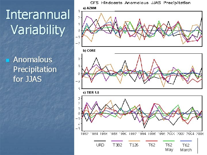 Interannual Variability a) AZNM b) CORE n Anomalous Precipitation for JJAS c) TIER 1. Interannual Variability a) AZNM b) CORE n Anomalous Precipitation for JJAS c) TIER 1.