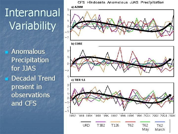 Interannual Variability a) AZNM b) CORE n n Anomalous Precipitation for JJAS Decadal Trend Interannual Variability a) AZNM b) CORE n n Anomalous Precipitation for JJAS Decadal Trend