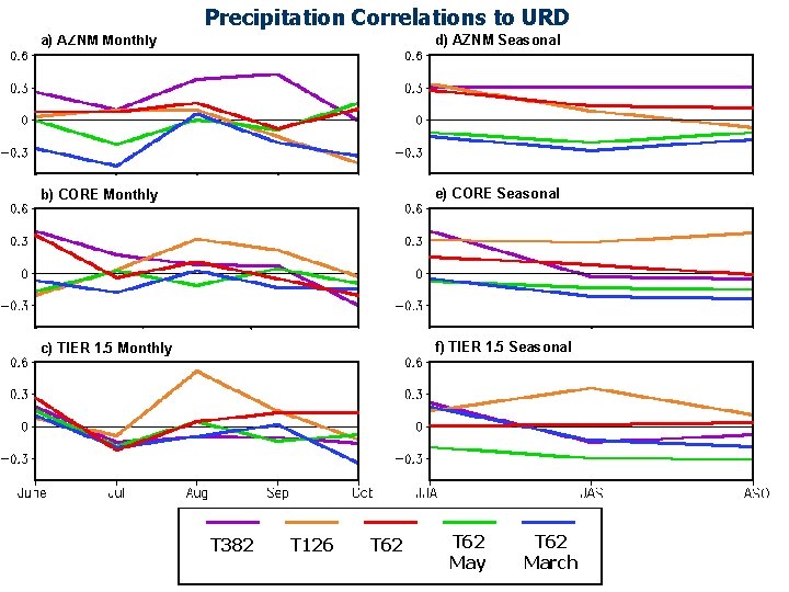 Precipitation Correlations to URD a) AZNM Monthly d) AZNM Seasonal b) CORE Monthly e) Precipitation Correlations to URD a) AZNM Monthly d) AZNM Seasonal b) CORE Monthly e)