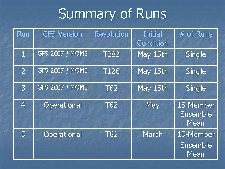 Summary of Runs Run CFS Version Resolution # of Runs T 382 Initial Condition Summary of Runs Run CFS Version Resolution # of Runs T 382 Initial Condition