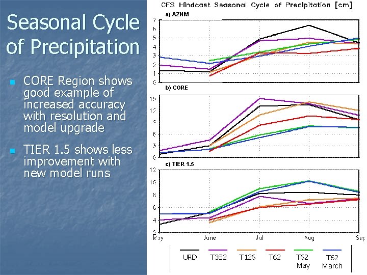 Seasonal Cycle of Precipitation n n CORE Region shows good example of increased accuracy Seasonal Cycle of Precipitation n n CORE Region shows good example of increased accuracy