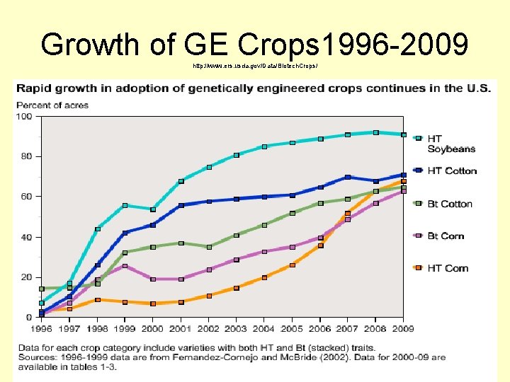 Growth of GE Crops 1996 -2009 http: //www. ers. usda. gov/Data/Biotech. Crops/ 