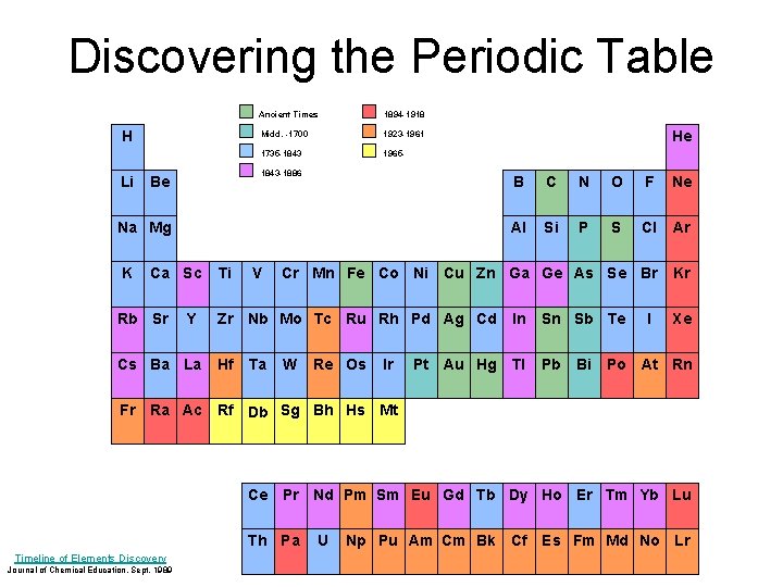 Discovering the Periodic Table H Li Ancient Times 1894 -1918 Midd. -1700 1923 -1961