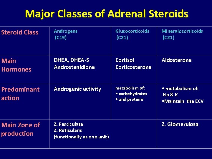 Major Classes of Adrenal Steroids Steroid Class Androgens (C 19) Glucocorticoids (C 21) Mineralocorticoids