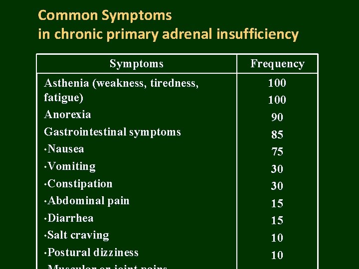 Common Symptoms in chronic primary adrenal insufficiency Symptoms Asthenia (weakness, tiredness, fatigue) Anorexia Gastrointestinal