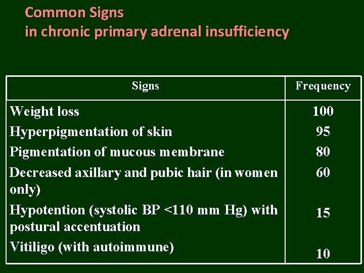 Common Signs in chronic primary adrenal insufficiency Signs Frequency Weight loss Hyperpigmentation of skin