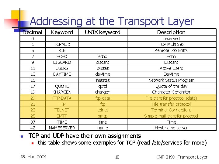 Addressing at the Transport Layer Decimal 0 1 5 7 9 11 13 15