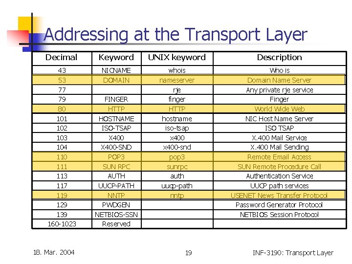 Addressing at the Transport Layer Decimal Keyword UNIX keyword Description 43 53 77 79