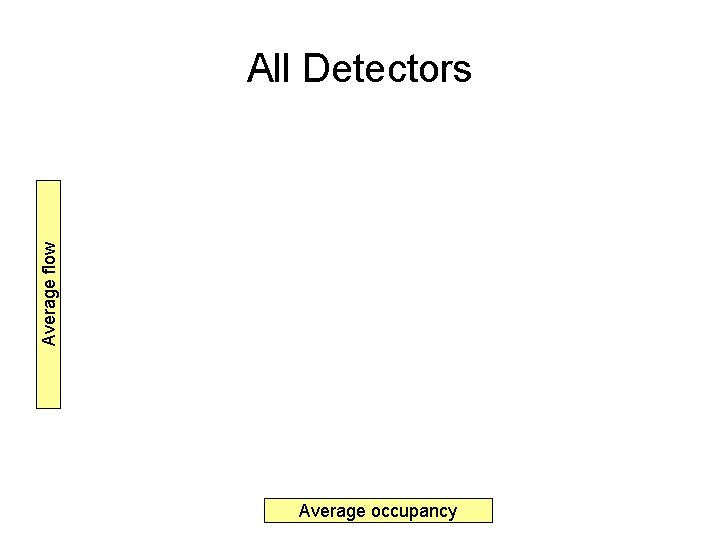 Average flow All Detectors Average occupancy 