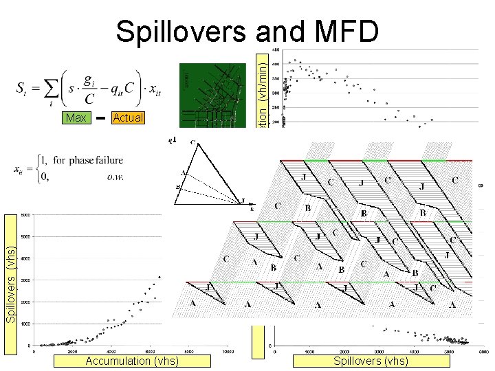 Max Actual Trip Completion (vh/min) Spillovers and MFD Spillovers (vhs) Speed (km/hr) Spillovers (vhs)