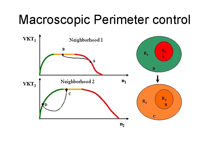 Macroscopic Perimeter control VKT 1 Neighborhood 1 B R 1 R 2 A A