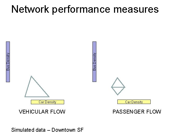 Bus Density Network performance measures Car Density VEHICULAR FLOW Simulated data – Downtown SF