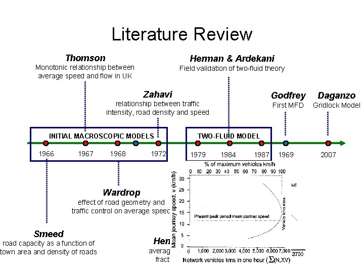 Literature Review Thomson Herman & Ardekani Monotonic relationship between average speed and flow in