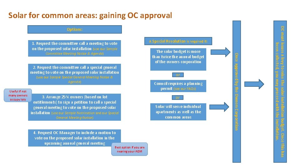 Solar for common areas: gaining OC approval 1. Request the committee call a meeting