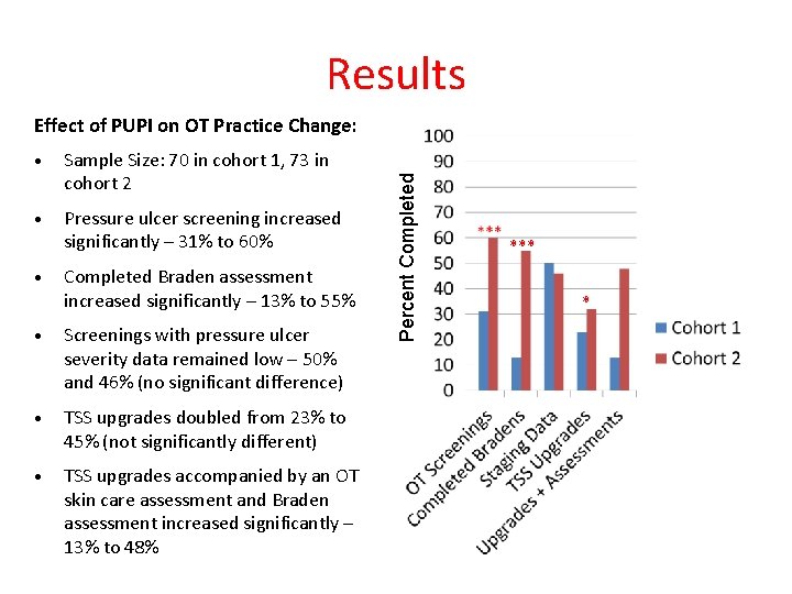 Results • Sample Size: 70 in cohort 1, 73 in cohort 2 • Pressure