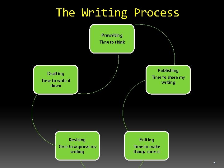 The Writing Process Prewriting Time to think Drafting Time to write it down Revising