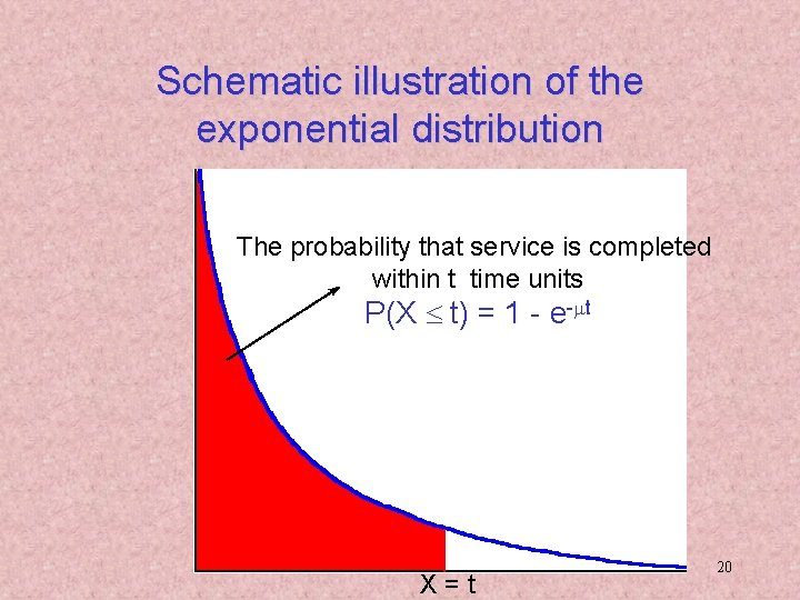 Schematic illustration of the exponential distribution The probability that service is completed within t