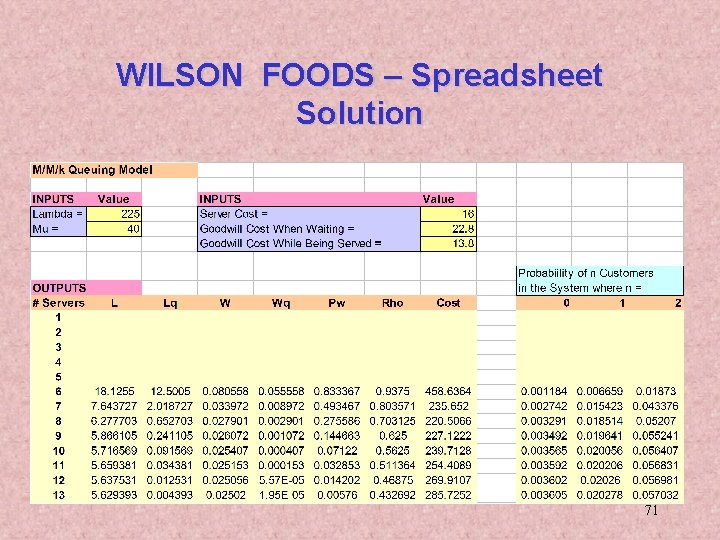 WILSON FOODS – Spreadsheet Solution 71 