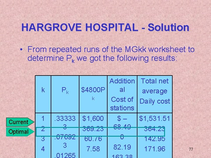 HARGROVE HOSPITAL - Solution • From repeated runs of the MGkk worksheet to determine
