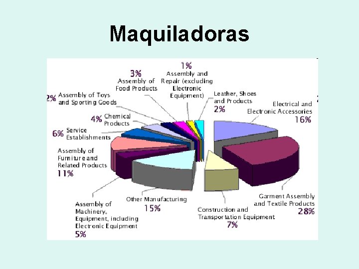 Maquiladoras Maquiladoras