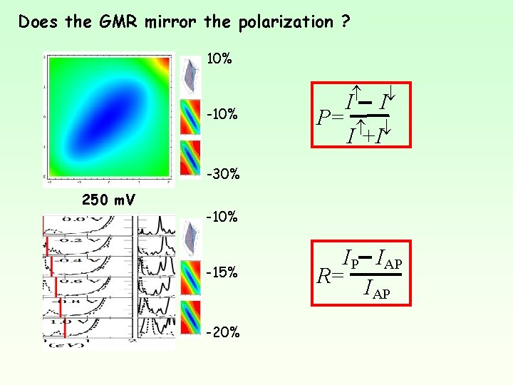 Does the GMR mirror the polarization ? 10% -10% P= I I I +I