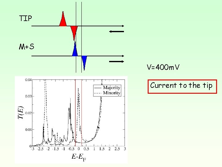 TIP M+S V=400 m. V Current to the tip 