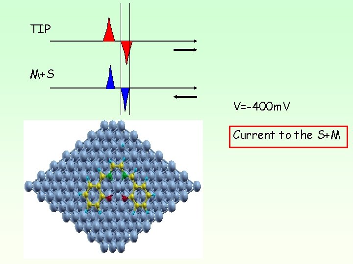 TIP M+S V=-400 m. V Current to the S+M 