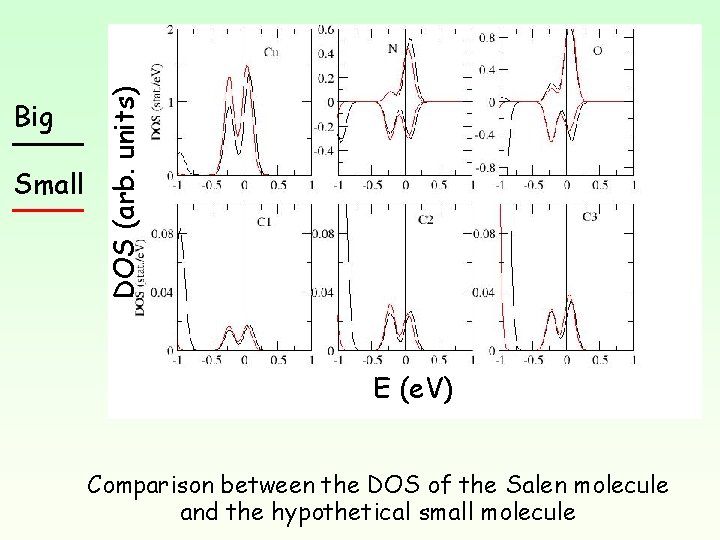 Small DOS (arb. units) Big E (e. V) Comparison between the DOS of the