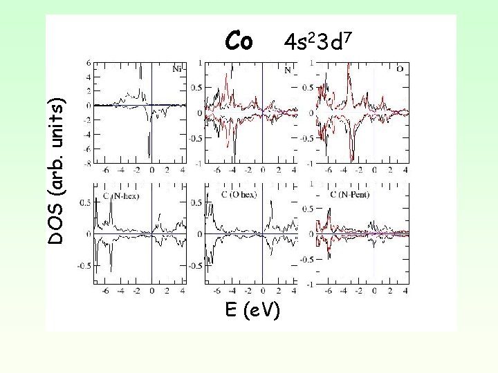 DOS (arb. units) Co E (e. V) 4 s 23 d 7 