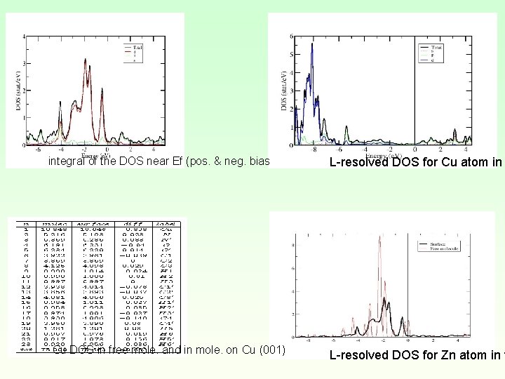 integral of the DOS near Ef (pos. & neg. bias Cu DOS in free