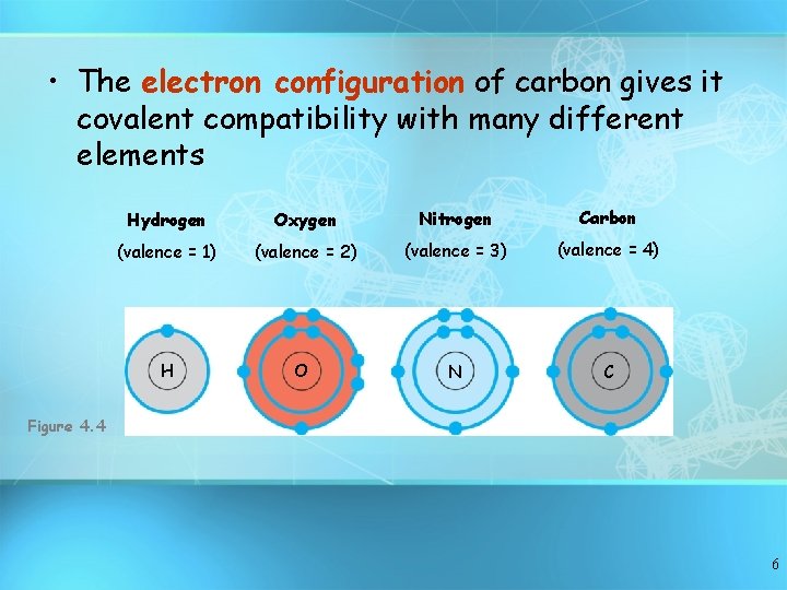  • The electron configuration of carbon gives it covalent compatibility with many different