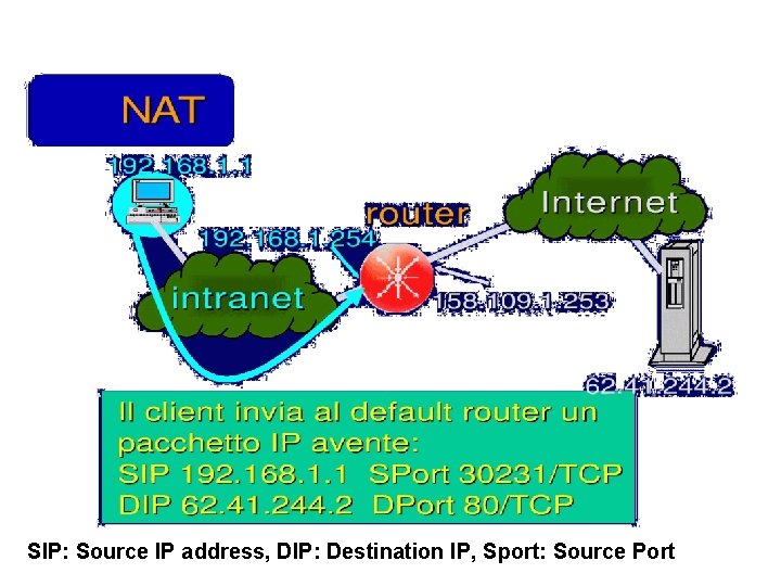 SIP: Source IP address, DIP: Destination IP, Sport: Source Port 