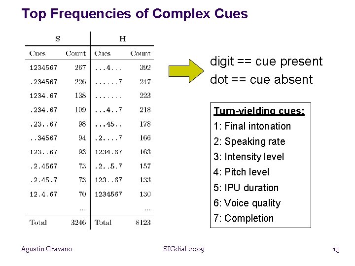 Top Frequencies of Complex Cues digit == cue present dot == cue absent Turn-yielding