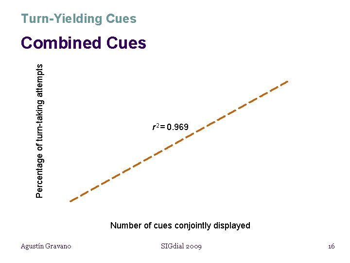 Turn-Yielding Cues Percentage of turn-taking attempts Combined Cues r 2 = 0. 969 Number