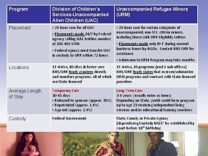 Program Division of Children’s Services-Unaccompanied Alien Children (UAC) Unaccompanied Refugee Minors (URM) Placement •
