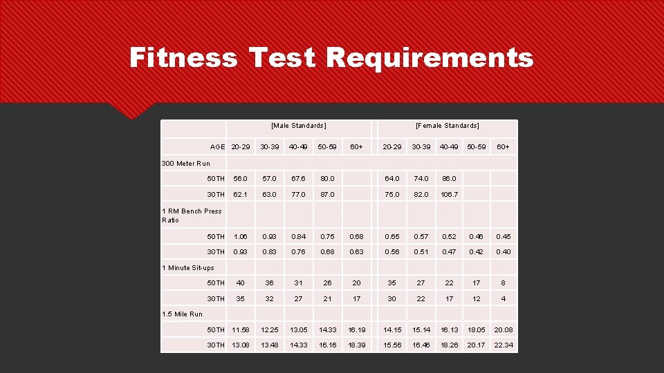 Fitness Test Requirements [Male Standards] AGE 20 -29 300 Meter Run 30 -39 40