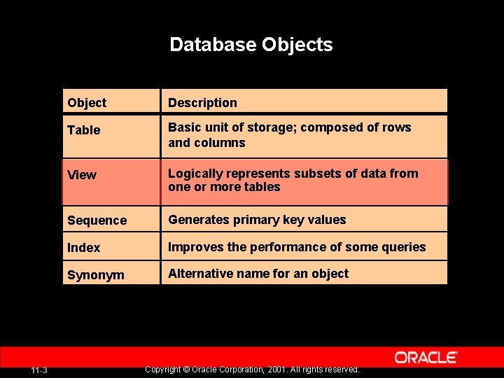 Database Objects 11 -3 Object Description Table Basic unit of storage; composed of rows
