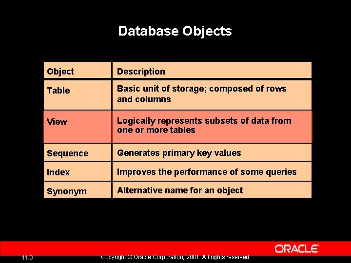 Database Objects 11 -3 Object Description Table Basic unit of storage; composed of rows