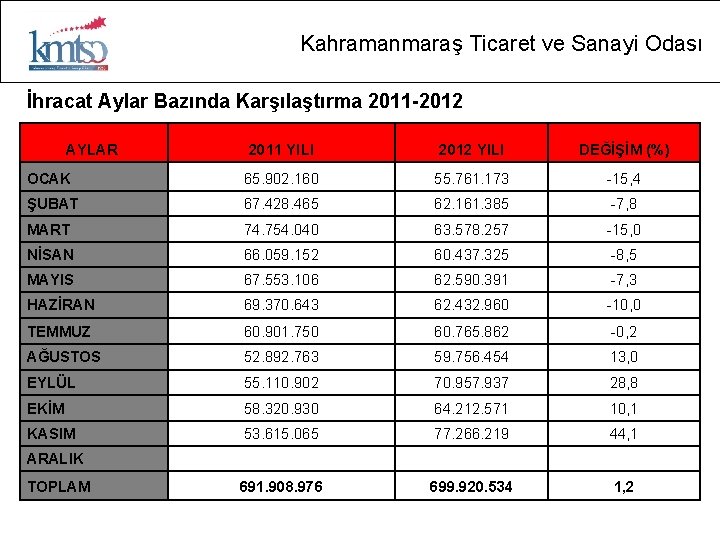 Kahramanmaraş Ticaret ve Sanayi Odası İhracat Aylar Bazında Karşılaştırma 2011 -2012 AYLAR 2011 YILI