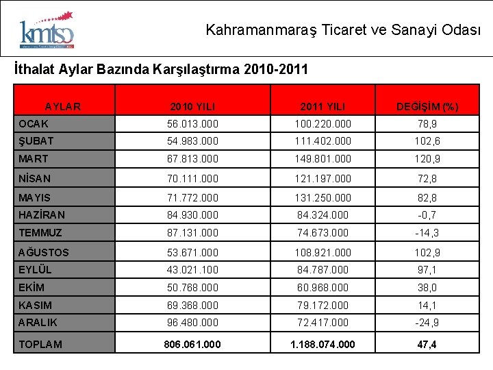 Kahramanmaraş Ticaret ve Sanayi Odası İthalat Aylar Bazında Karşılaştırma 2010 -2011 AYLAR 2010 YILI