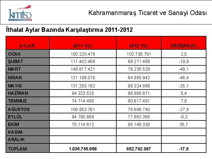 Kahramanmaraş Ticaret ve Sanayi Odası İthalat Aylar Bazında Karşılaştırma 2011 -2012 AYLAR 2011 YILI