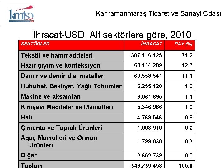 Kahramanmaraş Ticaret ve Sanayi Odası İhracat-USD, Alt sektörlere göre, 2010 SEKTÖRLER İHRACAT PAY (%)