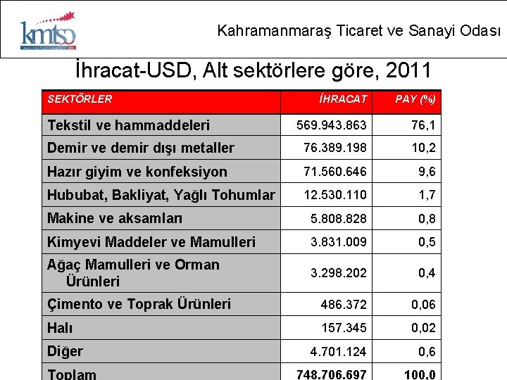 Kahramanmaraş Ticaret ve Sanayi Odası İhracat-USD, Alt sektörlere göre, 2011 SEKTÖRLER İHRACAT PAY (%)