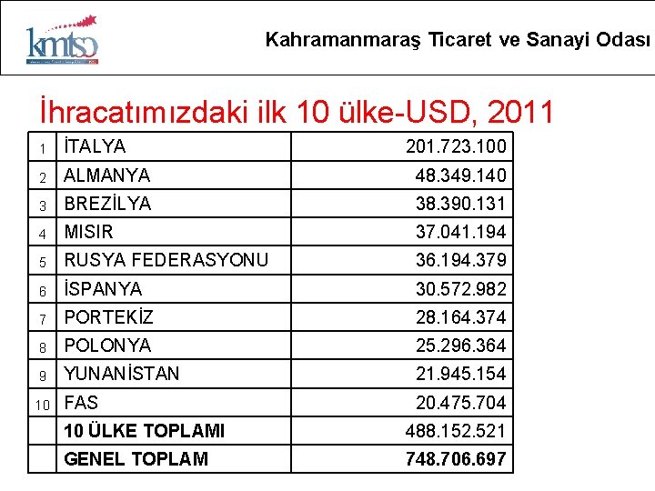 Kahramanmaraş Ticaret ve Sanayi Odası İhracatımızdaki ilk 10 ülke-USD, 2011 1 İTALYA 201. 723.