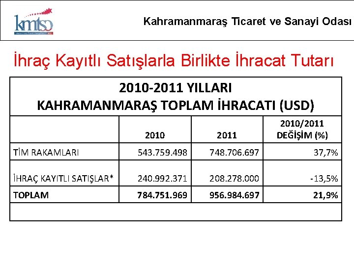 Kahramanmaraş Ticaret ve Sanayi Odası İhraç Kayıtlı Satışlarla Birlikte İhracat Tutarı 2010 -2011 YILLARI