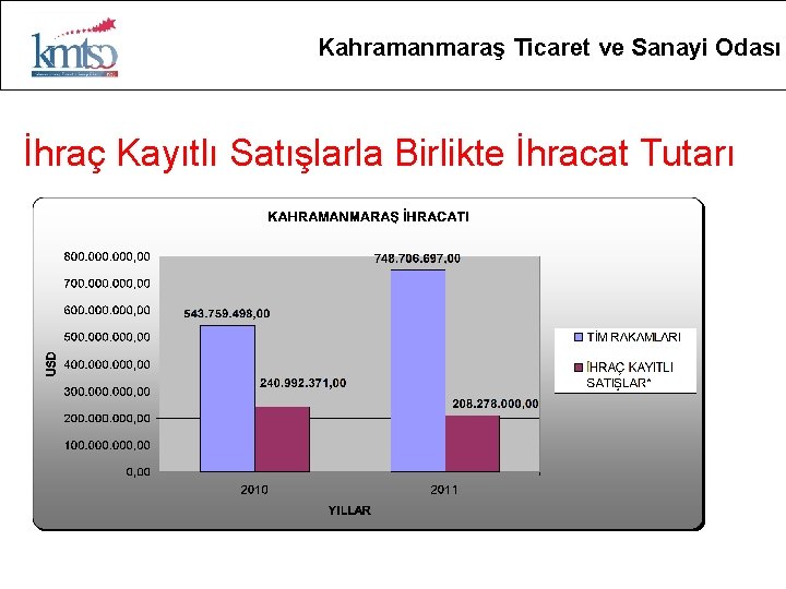 Kahramanmaraş Ticaret ve Sanayi Odası İhraç Kayıtlı Satışlarla Birlikte İhracat Tutarı 
