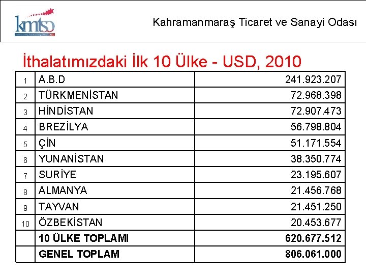 Kahramanmaraş Ticaret ve Sanayi Odası İthalatımızdaki İlk 10 Ülke - USD, 2010 1 A.