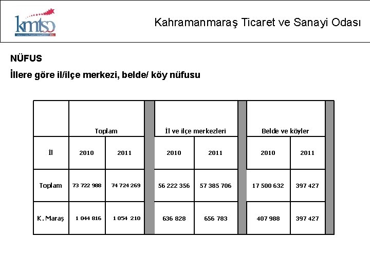 Kahramanmaraş Ticaret ve Sanayi Odası NÜFUS İllere göre il/ilçe merkezi, belde/ köy nüfusu Toplam