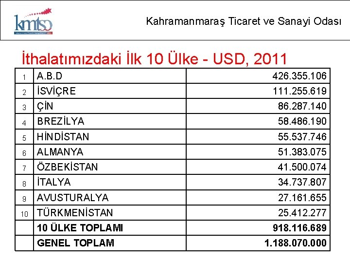 Kahramanmaraş Ticaret ve Sanayi Odası İthalatımızdaki İlk 10 Ülke - USD, 2011 1 A.