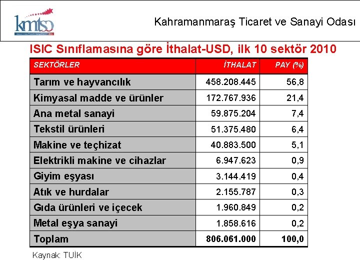 Kahramanmaraş Ticaret ve Sanayi Odası ISIC Sınıflamasına göre İthalat-USD, ilk 10 sektör 2010 SEKTÖRLER